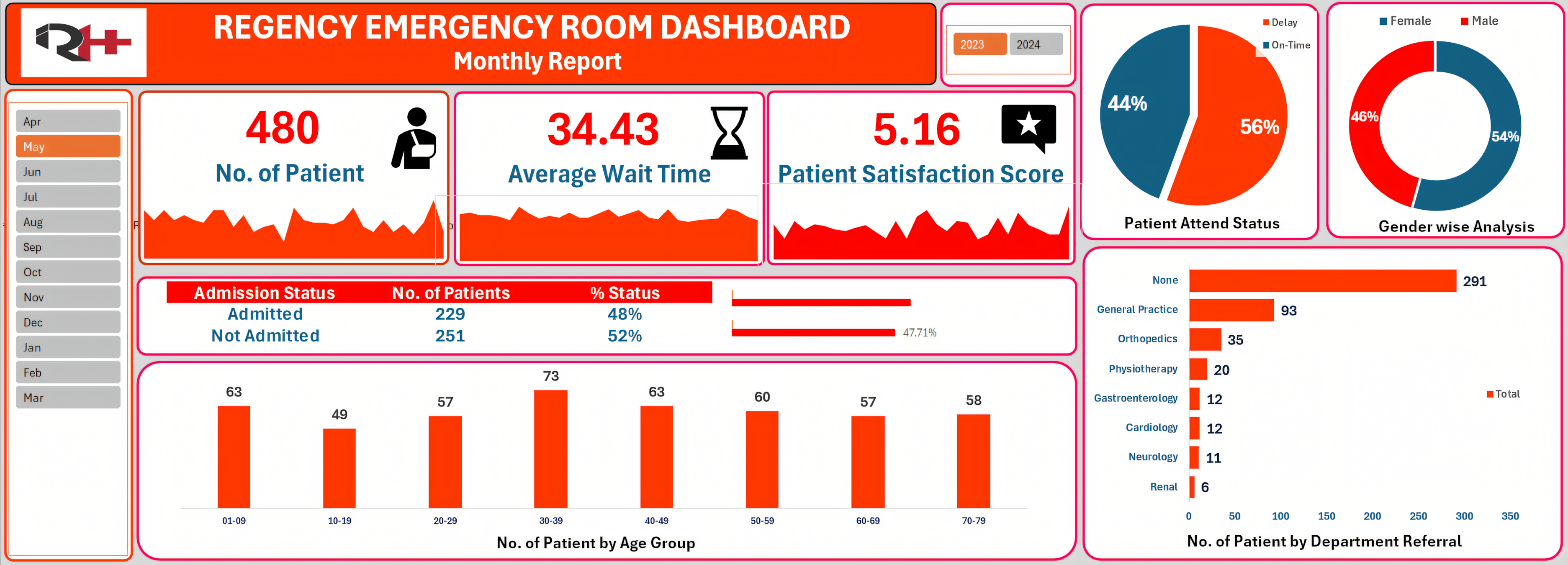 Hospital Emergency Room Analytics